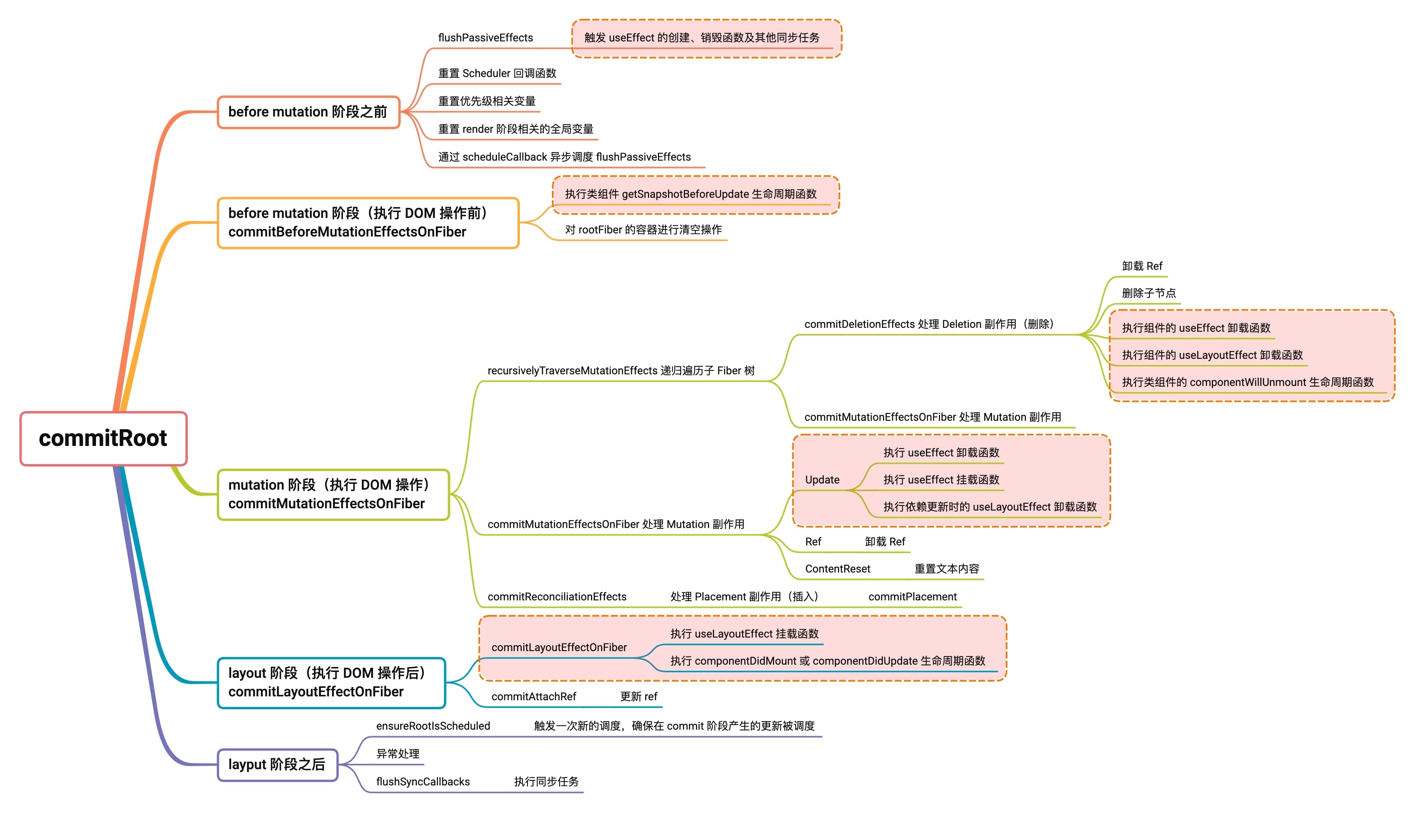 commitRoot